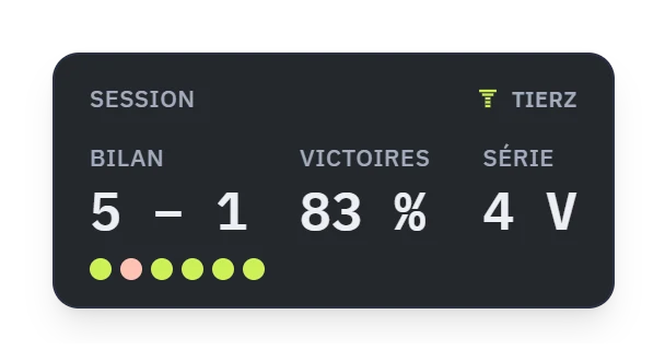 The session widget: record 5 – 1, 83% wins, streak of 4 wins.